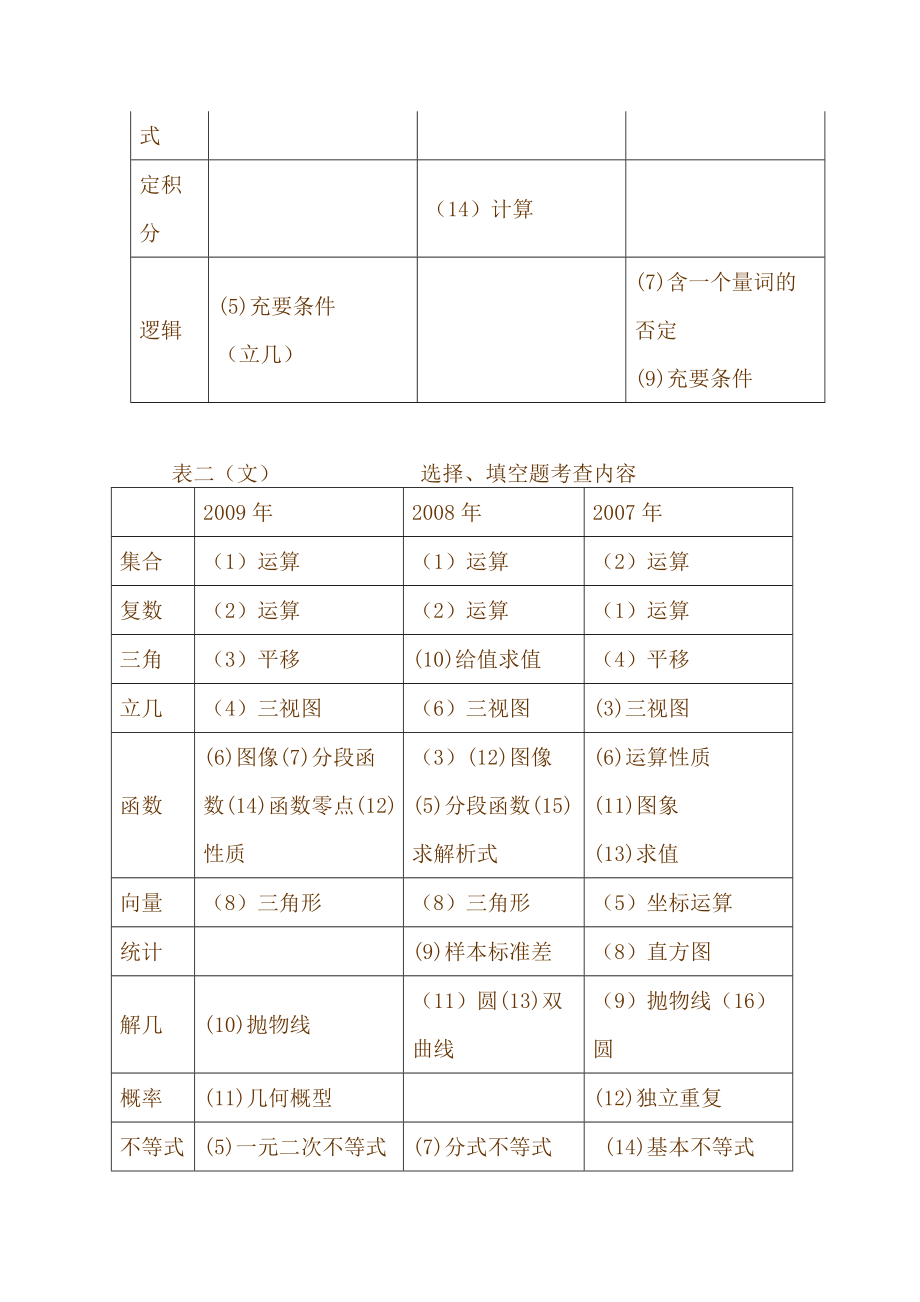 高中数学复习研讨会汇报发言材料――重研究明考向抓重点促实效.doc_第2页