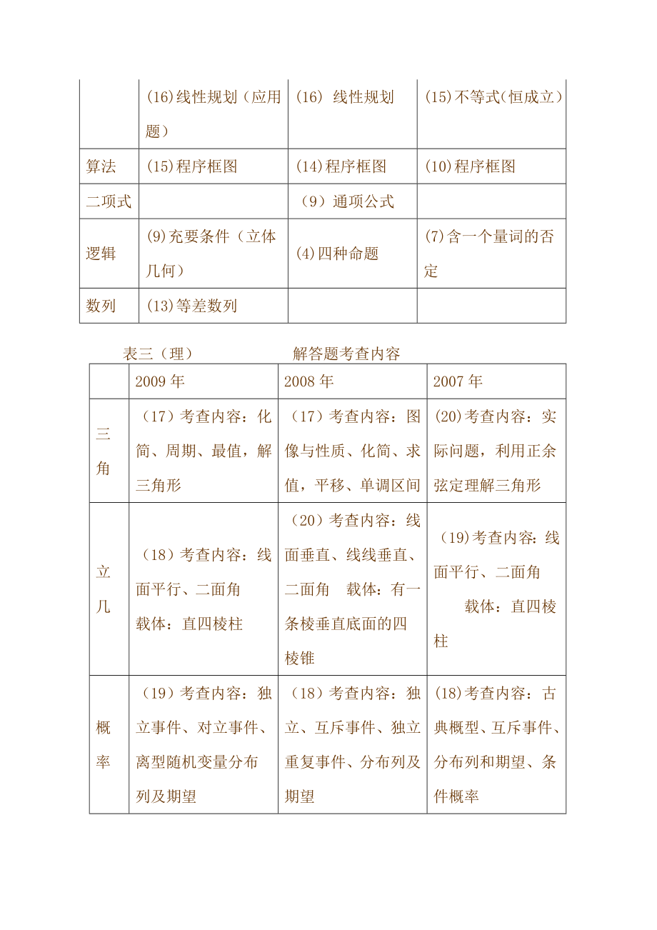 高中数学复习研讨会汇报发言材料――重研究明考向抓重点促实效.doc_第3页