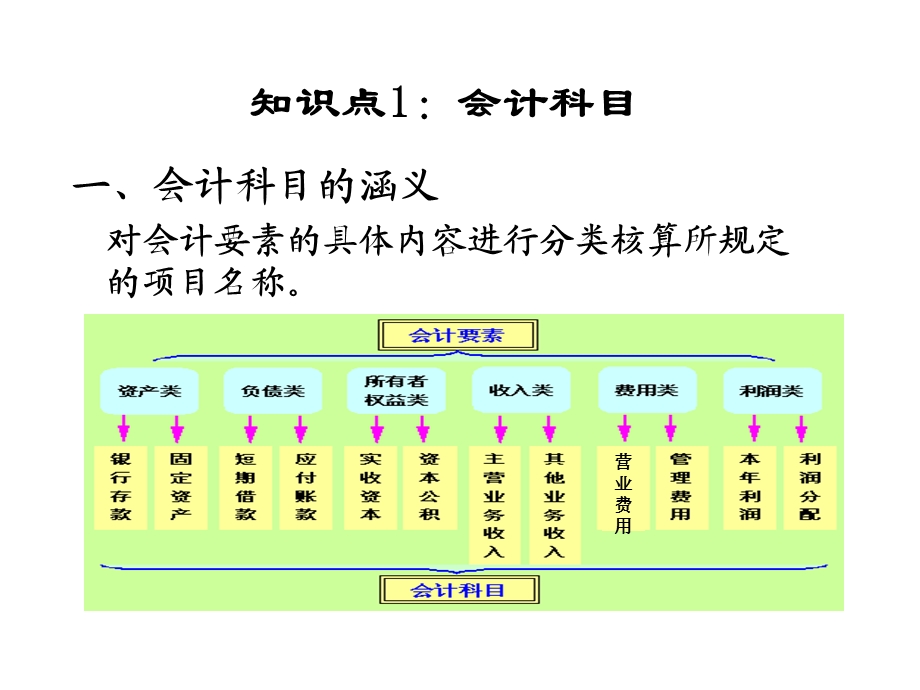 基础会计会计科目与账户.ppt_第3页