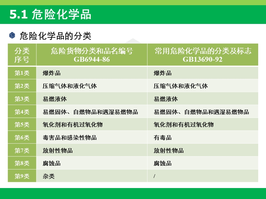 实验室安全5化学危险品.ppt_第3页