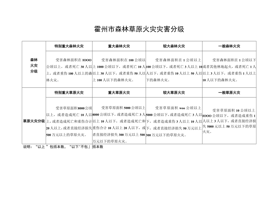 霍州市森林草原火灾灾害分级一般森林火灾说明“以上”包括本数“以下”不包括本数.docx_第1页