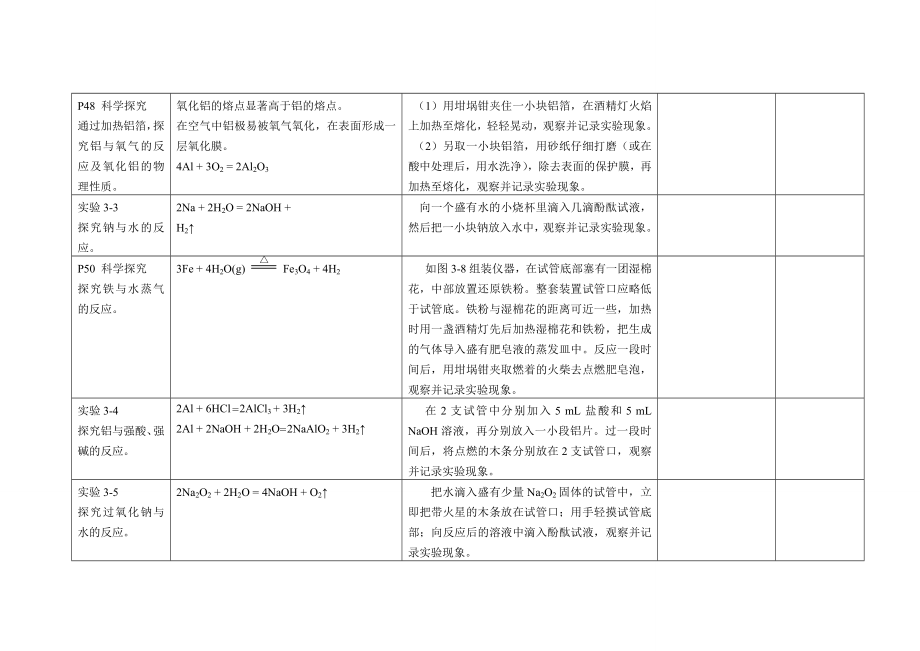 高三化学实验总复习——无机化学实验总结.doc_第2页