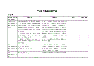 高三化学实验总复习——无机化学实验总结.doc