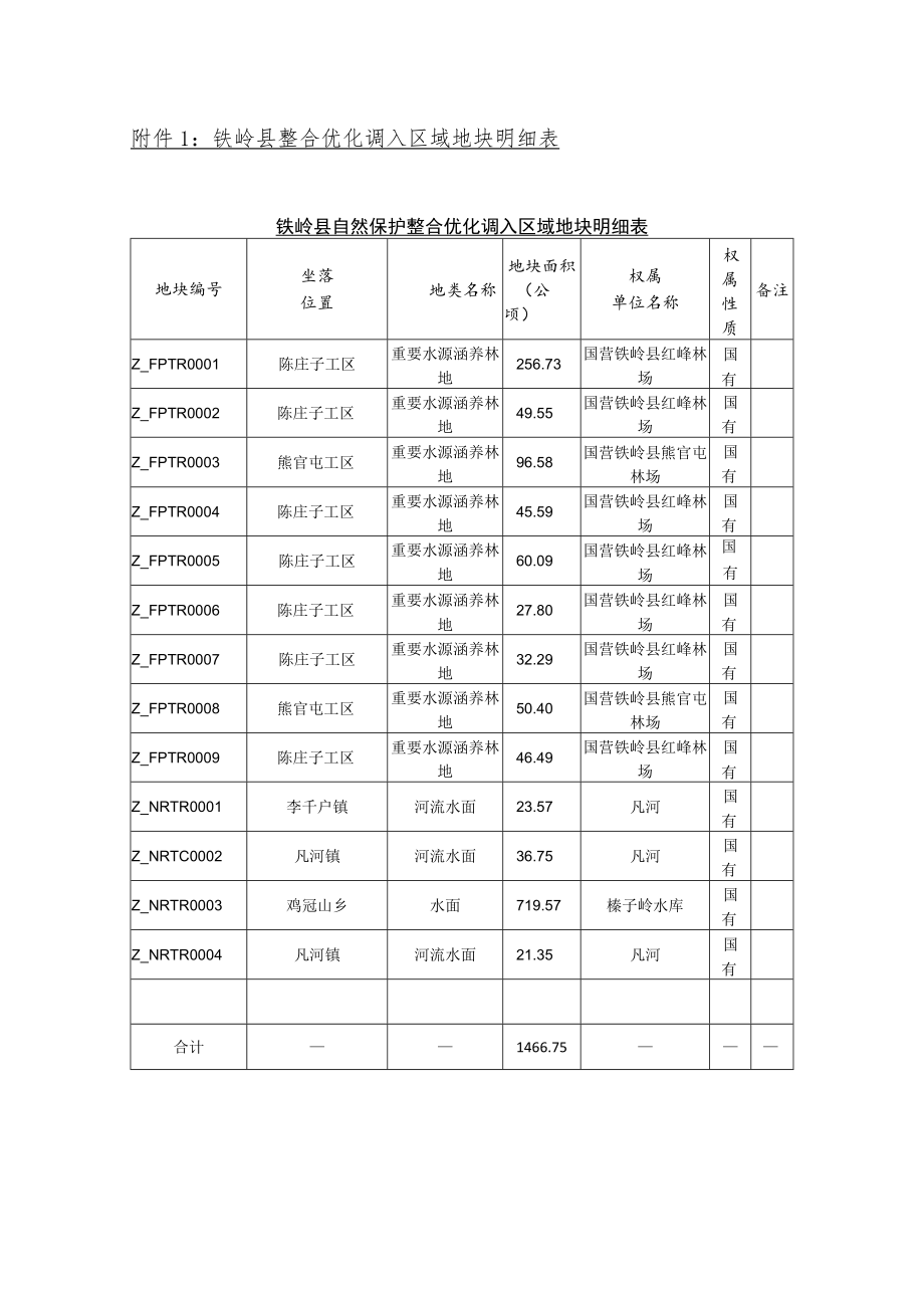 铁岭县整合优化调入区域地块明细表.docx_第1页