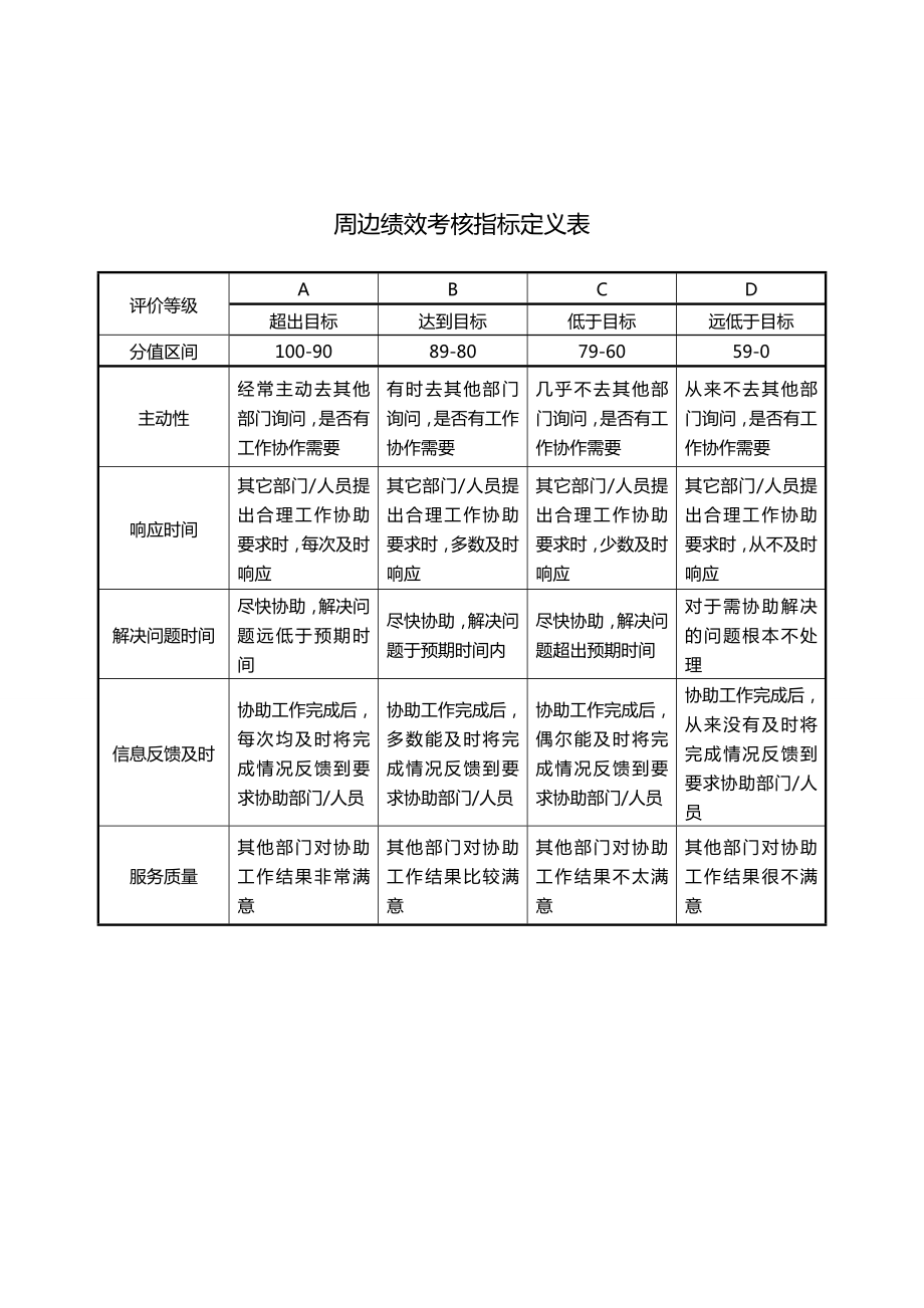 [绩效考核]态度能力周遍管理能力考核指标描述.doc_第2页