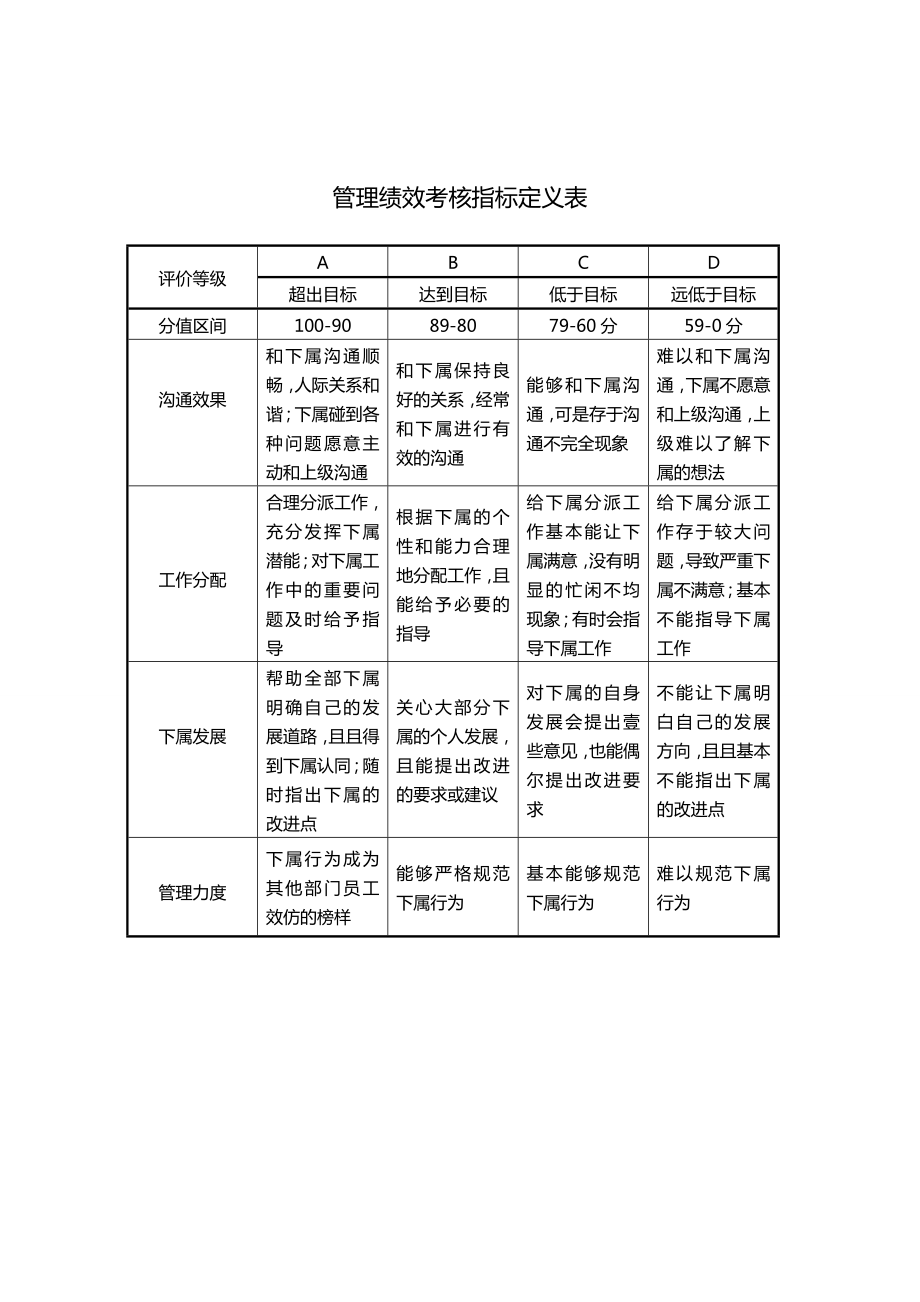 [绩效考核]态度能力周遍管理能力考核指标描述.doc_第3页