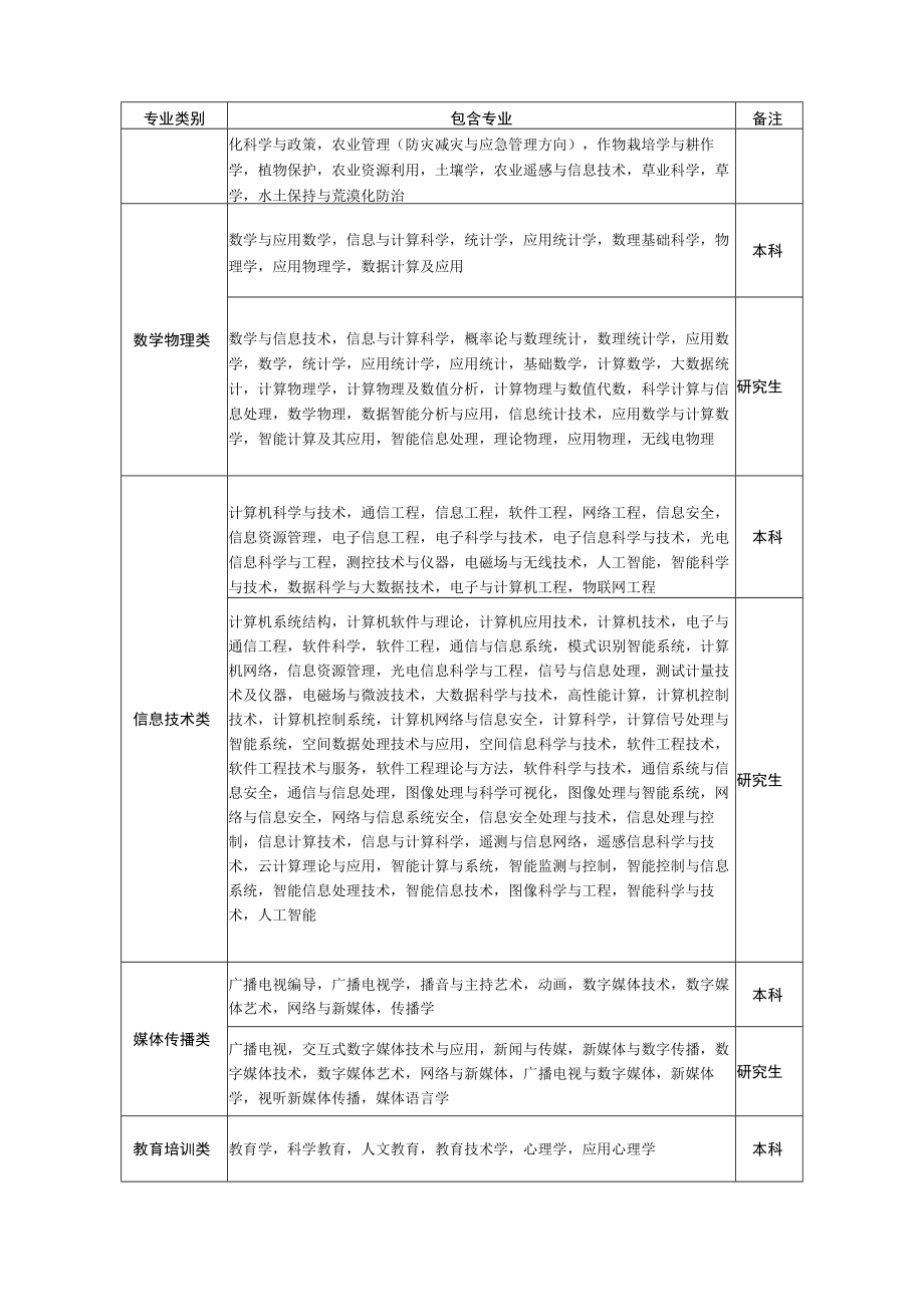 气象部门人员招录专业目录（2021年版）.docx_第2页