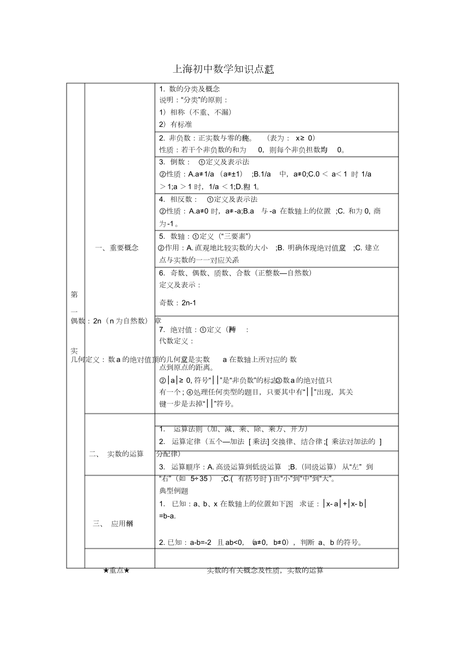 上海初中数学知识点汇总.doc_第1页