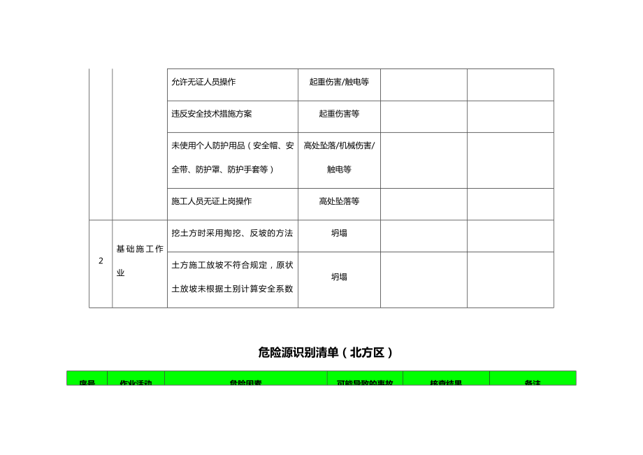 《建筑工程危险源识别应用清单》.doc_第2页