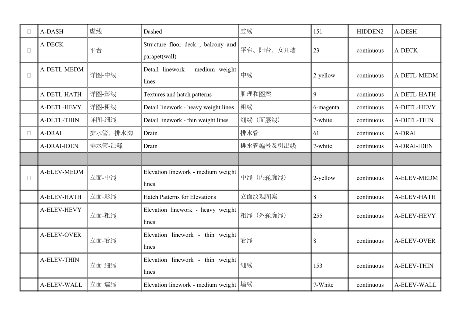 CAD图层标准中英文互译.doc_第3页