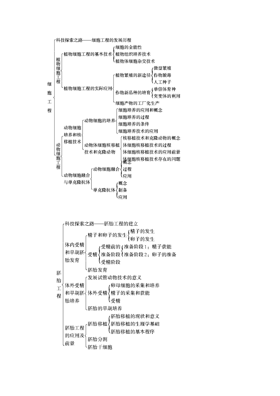 高考生物第一轮复习专题13 现代生物科技.doc_第2页