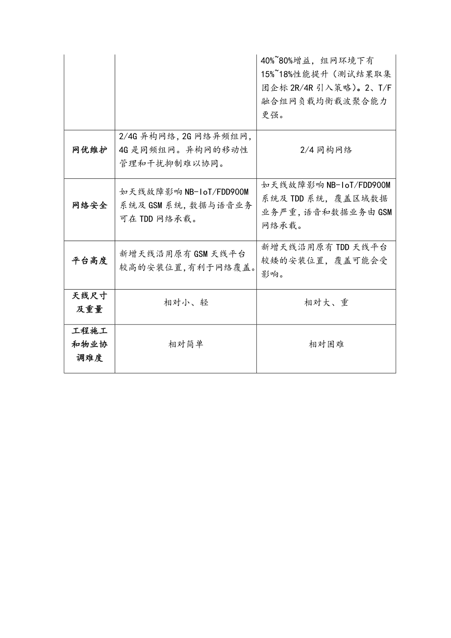 NBIoT(FDD)天线规划原则建议.doc_第3页