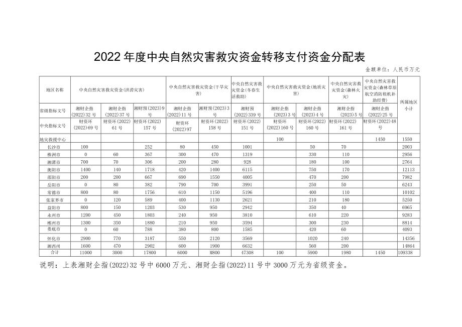 2022年度中央自然灾害救灾资金转移支付绩效自评报告（参考提纲）、自评表、材料清单.docx_第1页