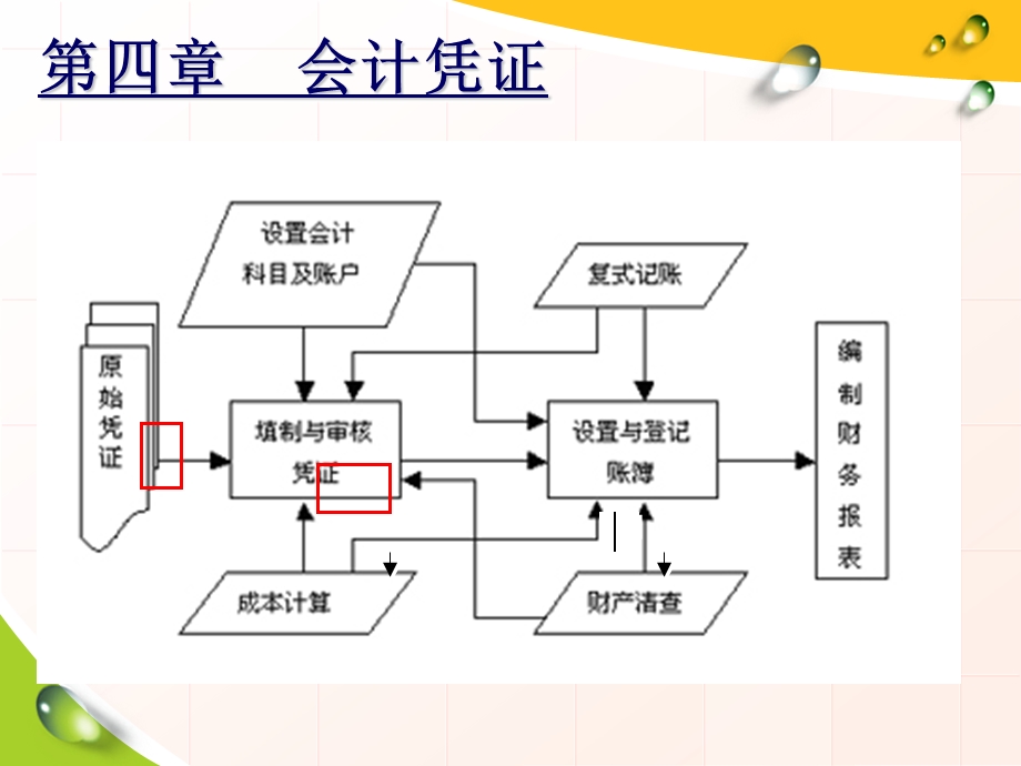 基础会计(会计凭证).ppt_第2页