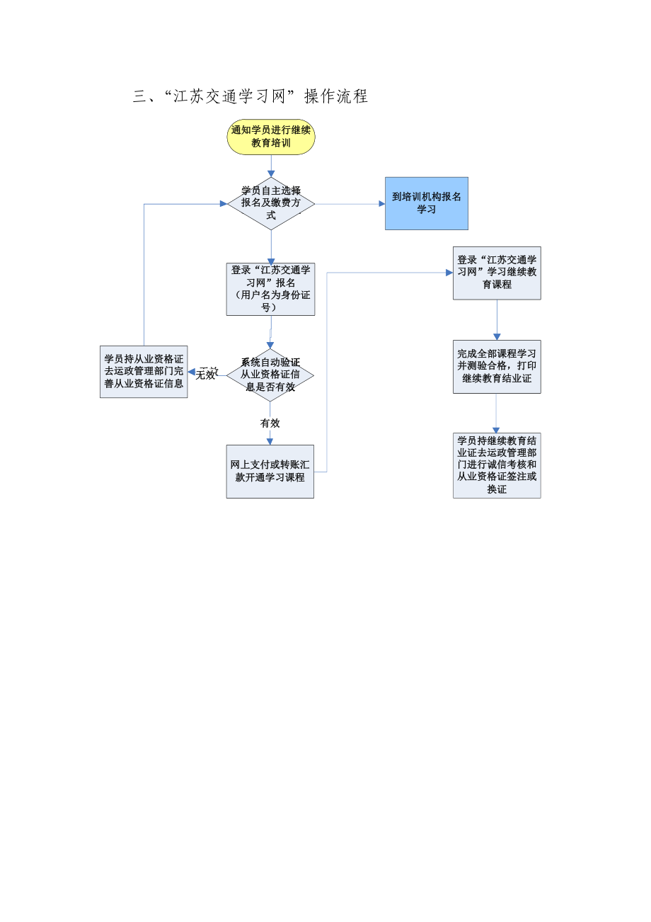 “江苏交通学习网”操作流程.doc_第1页