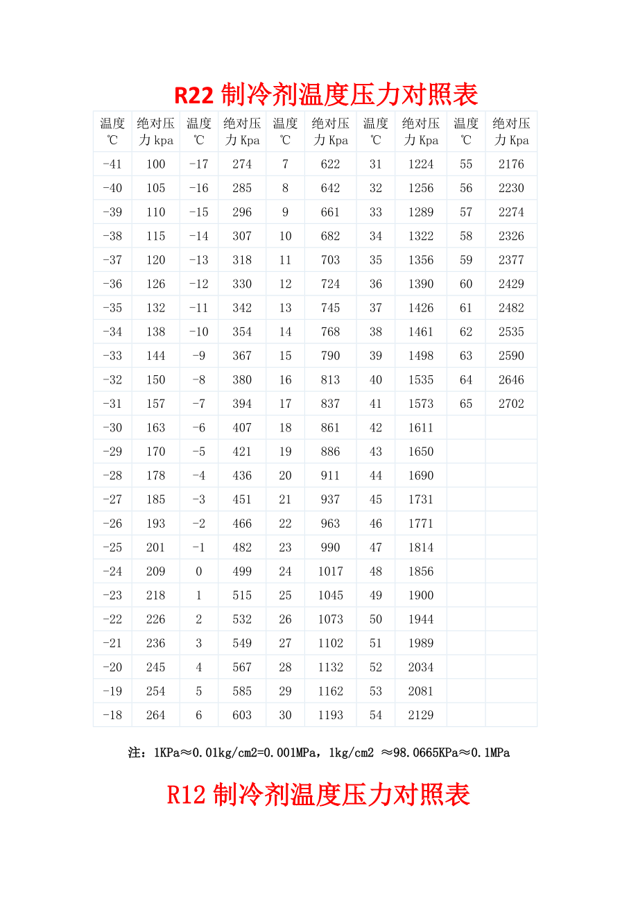 R22制冷剂温度压力对照表精编版.doc_第1页