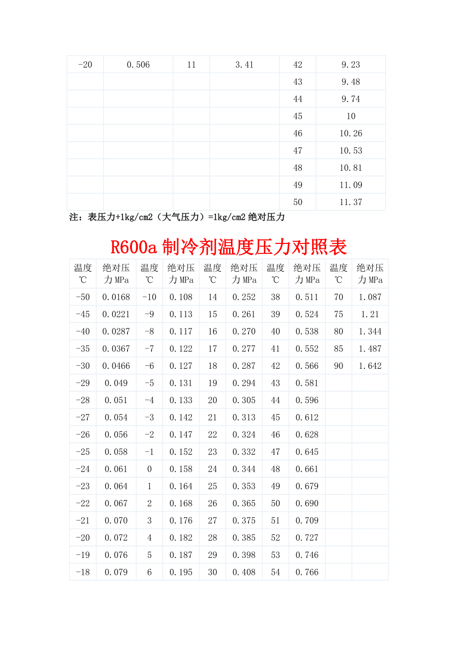 R22制冷剂温度压力对照表精编版.doc_第3页