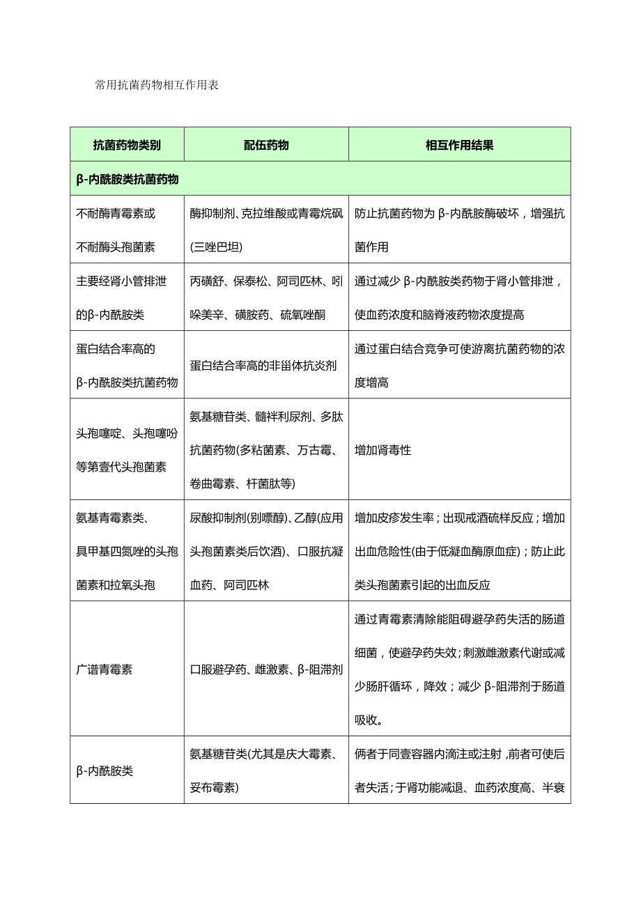 [医疗药品管控]常用抗菌药物相互作用表.doc_第2页