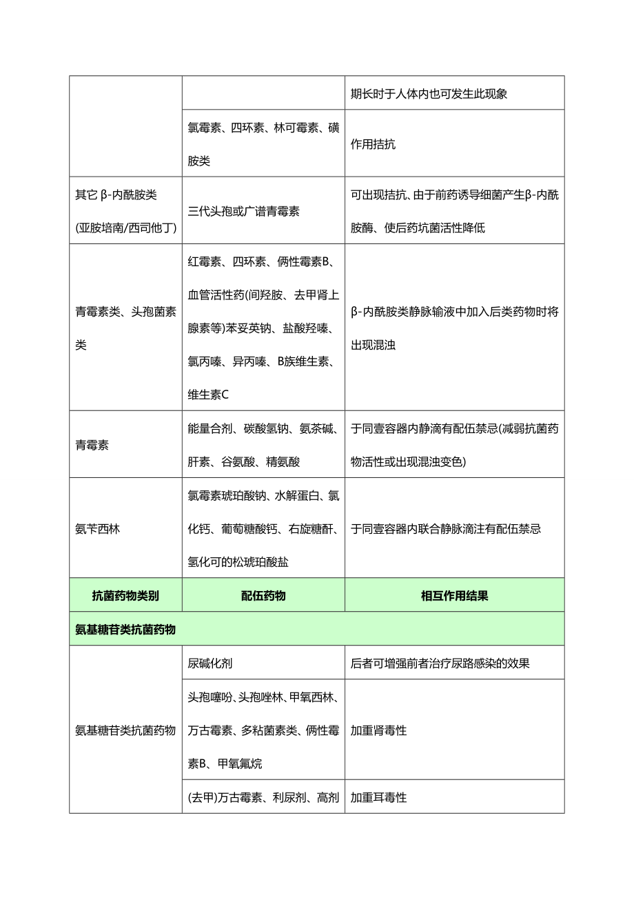 [医疗药品管控]常用抗菌药物相互作用表.doc_第3页