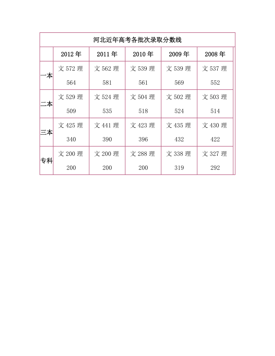 河北高考分数线预测：一本文580理560.doc_第3页