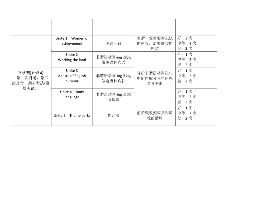 人教版高中英语知识点框架.doc_第3页