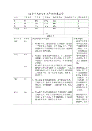 xx小学英语学科五级期末试卷分析.doc