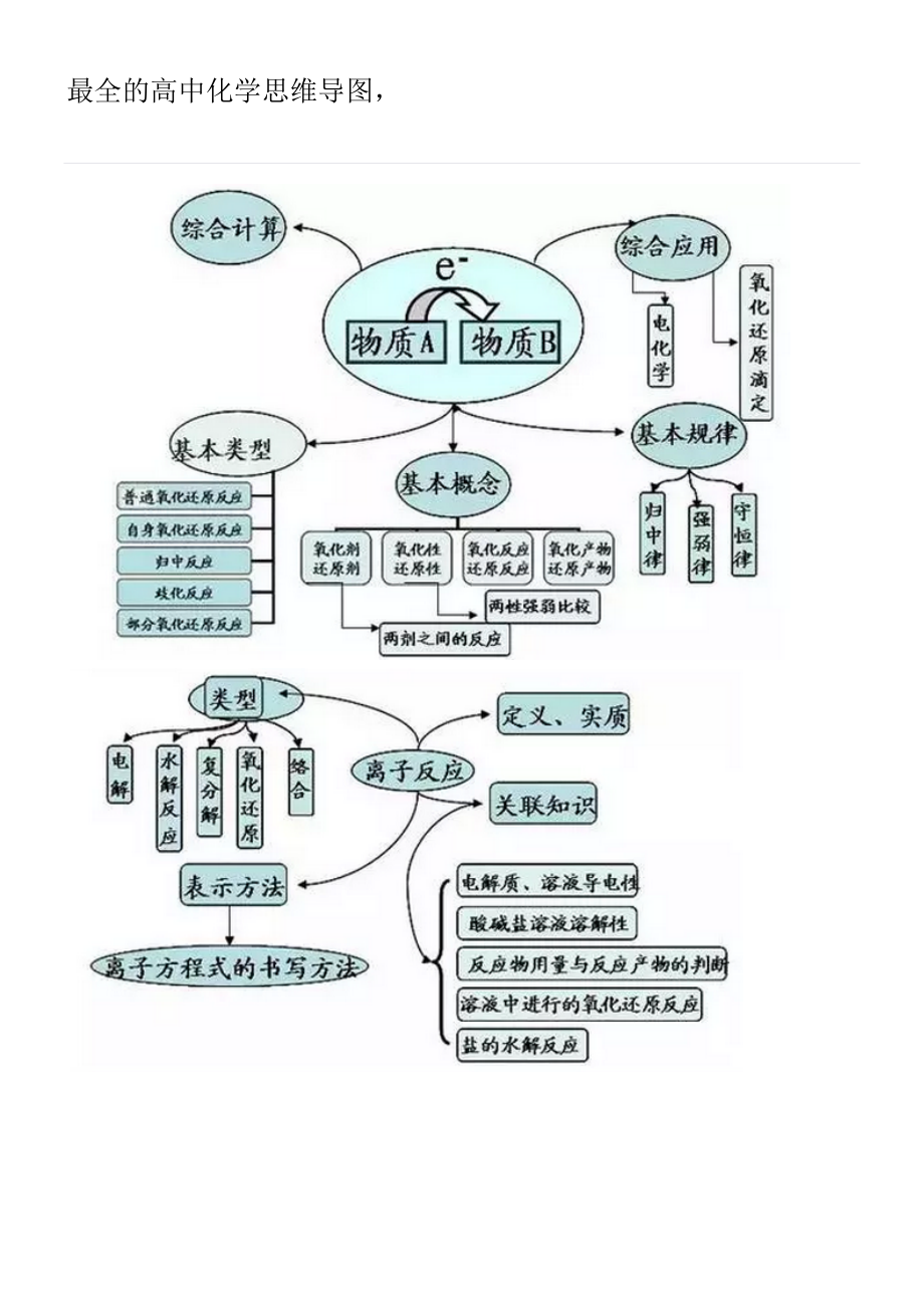 最全的高中化学思维导图.doc_第1页