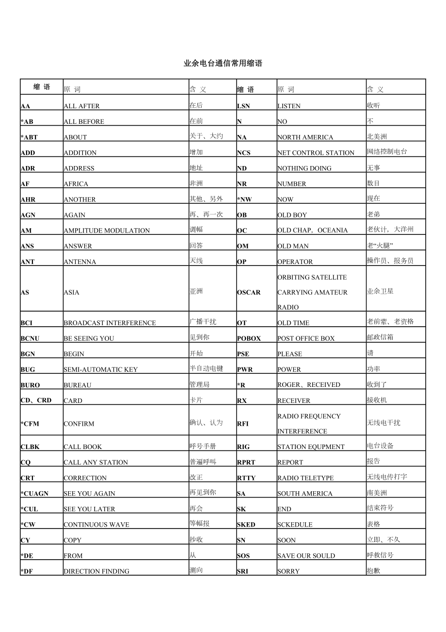 业余无线电常用简语.doc_第1页