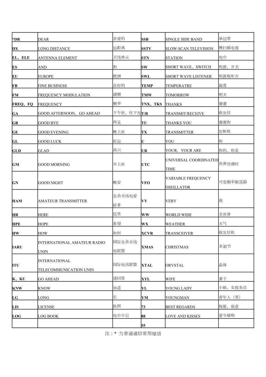 业余无线电常用简语.doc_第2页