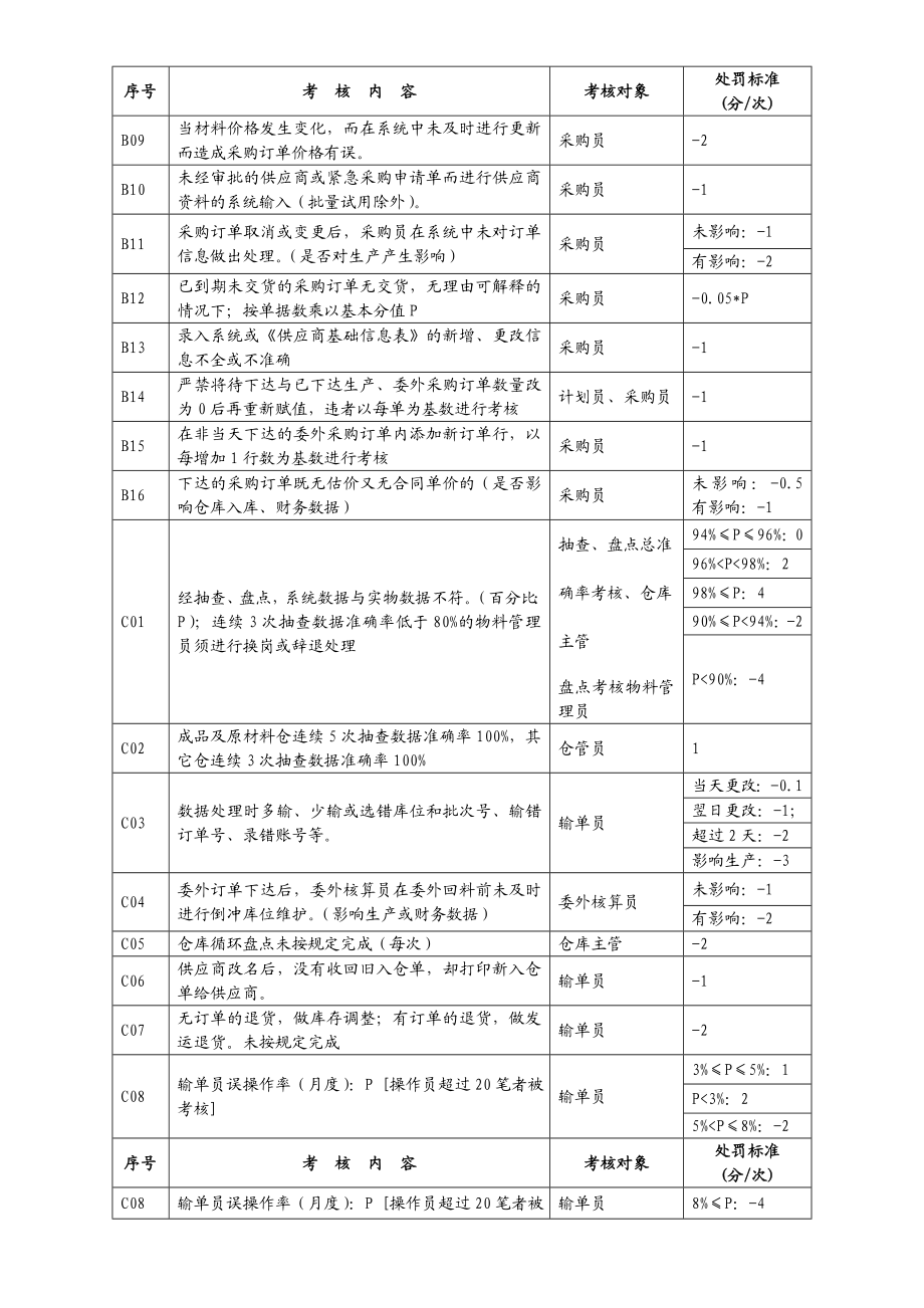 ERP考核管理办法.doc_第2页