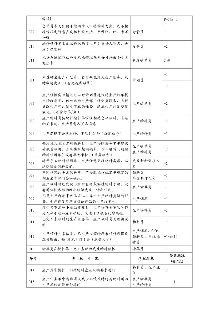 ERP考核管理办法.doc_第3页