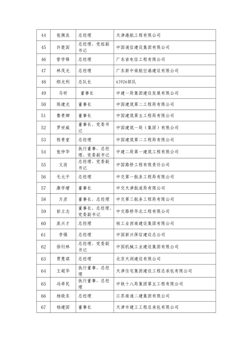 中交二航局第三工程有限公司 44 张佩良 总经理 天津港航工程有限公司 45 许楚国 总经理.doc_第3页