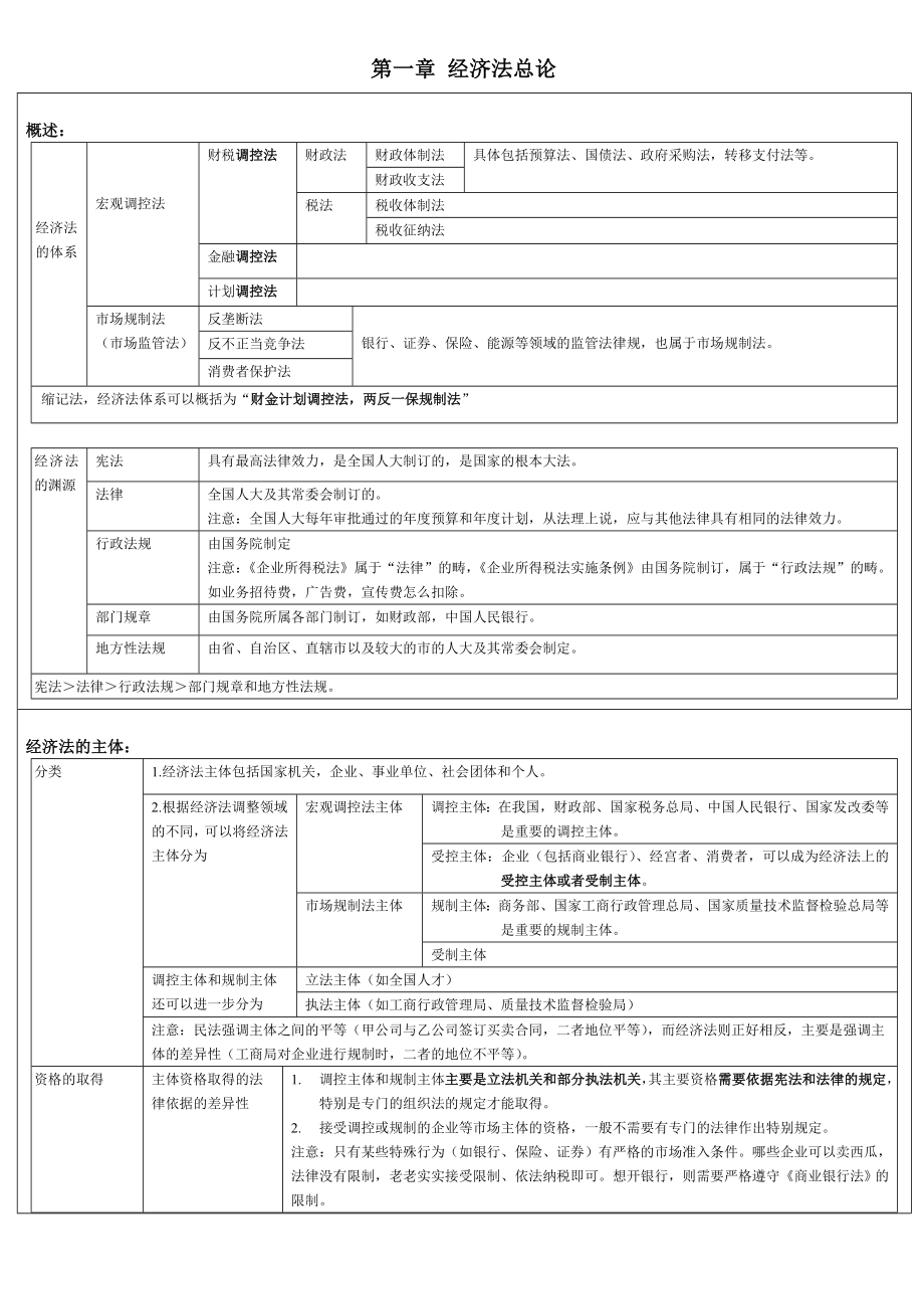 CPA经济法强人笔记总结大全.doc_第1页