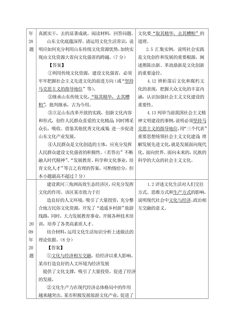 新人教版高中思想政治必修3：解读《文化生活》高考试题与课程标准的关系.doc_第2页