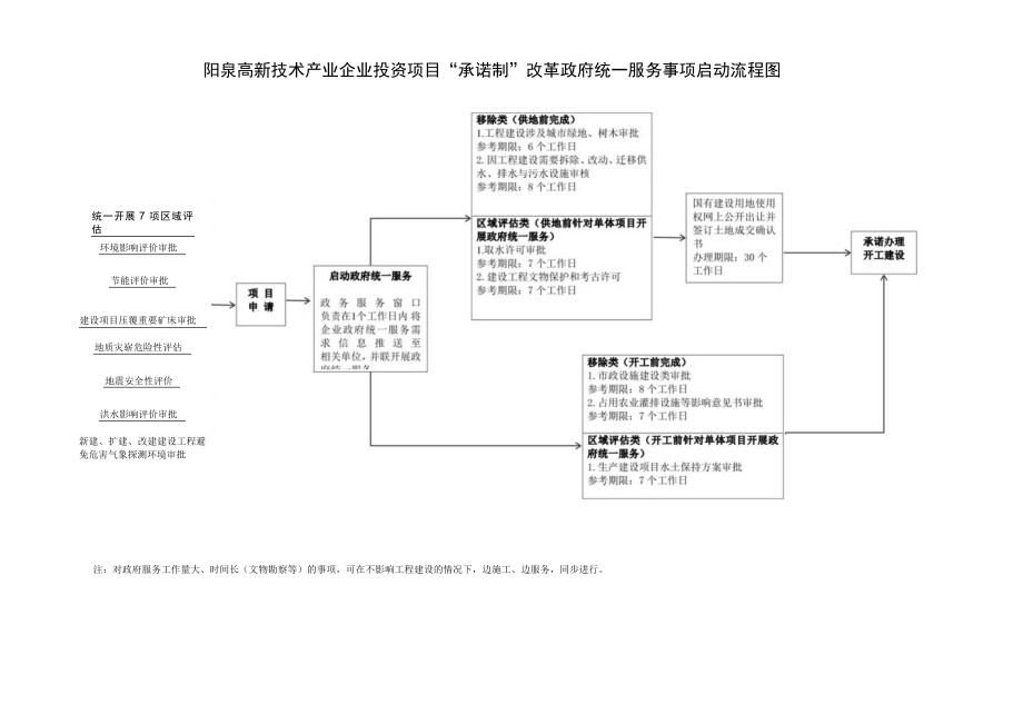 阳泉高新技术产业企业投资项目“承诺制”改革政府统一服务事项启动流程图.docx_第1页