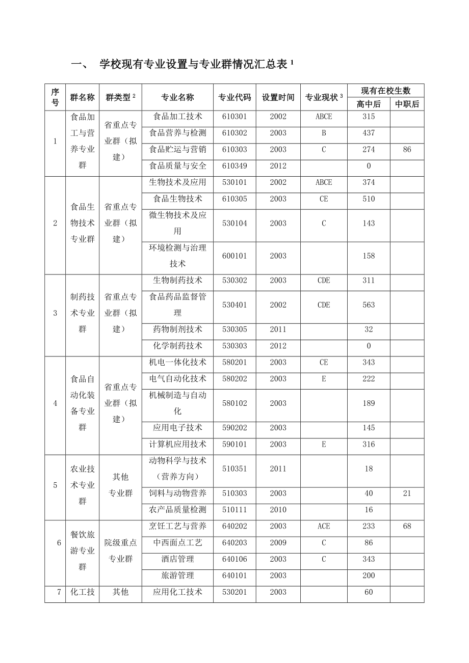 江苏食品职业技术学院食品生物技术专业群申报表.doc_第3页