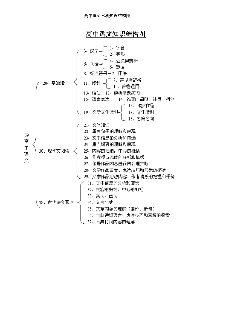 高中理科六科知识结构图.doc_第1页