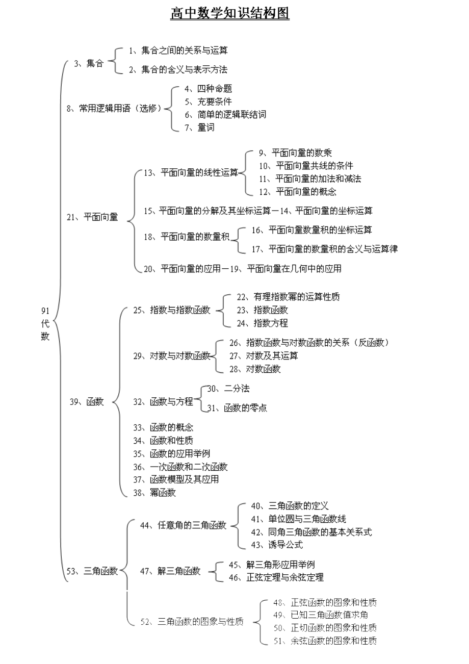 高中理科六科知识结构图.doc_第2页