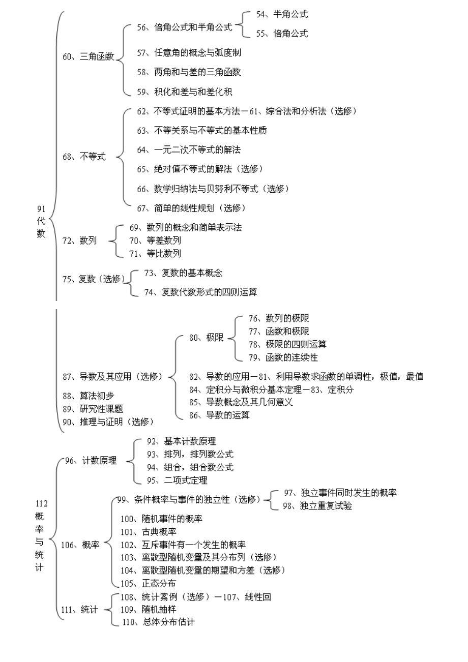 高中理科六科知识结构图.doc_第3页