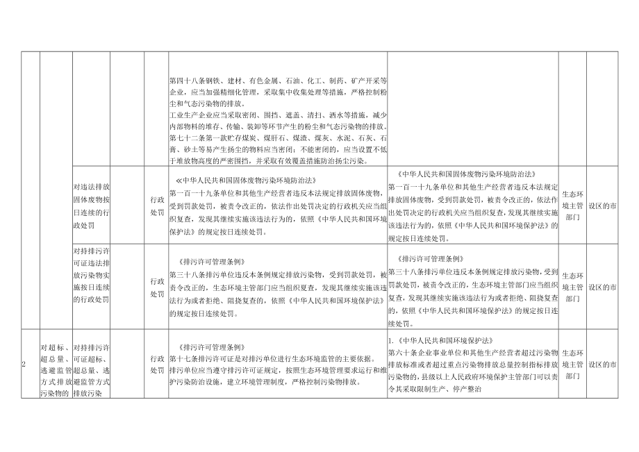 绍兴市生态环境保护综合行政执法事项目录2022年版.docx_第3页
