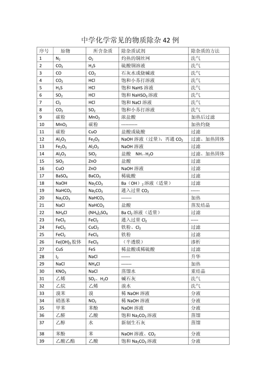 高中化学常见的物质除杂42例.doc_第1页