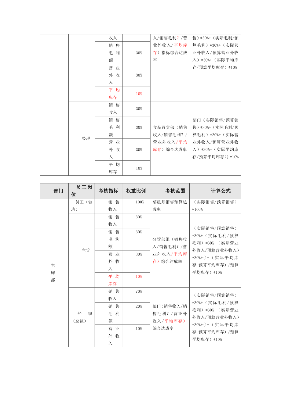 XX超市度售货员绩效考核实施方案.doc_第2页