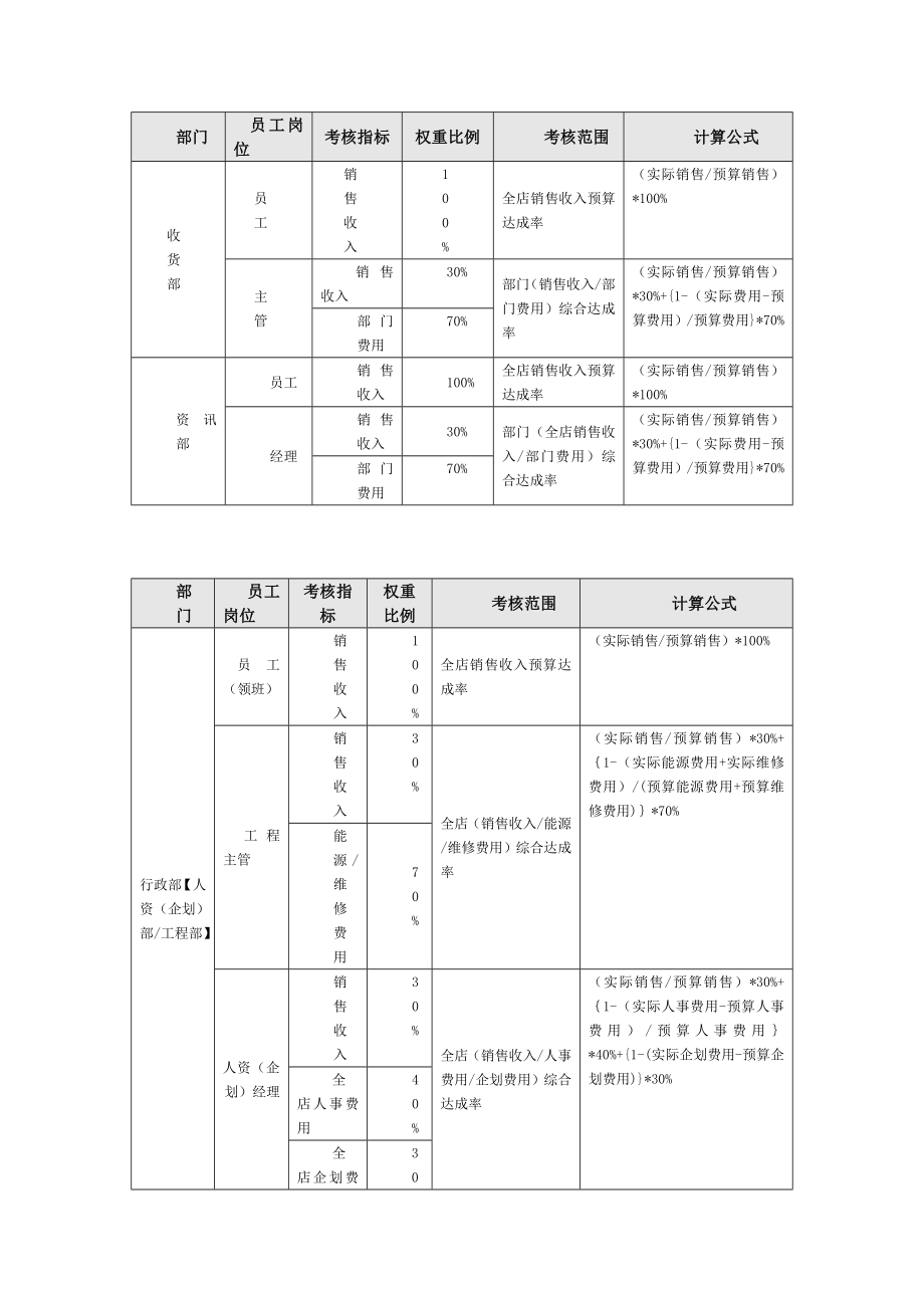 XX超市度售货员绩效考核实施方案.doc_第3页