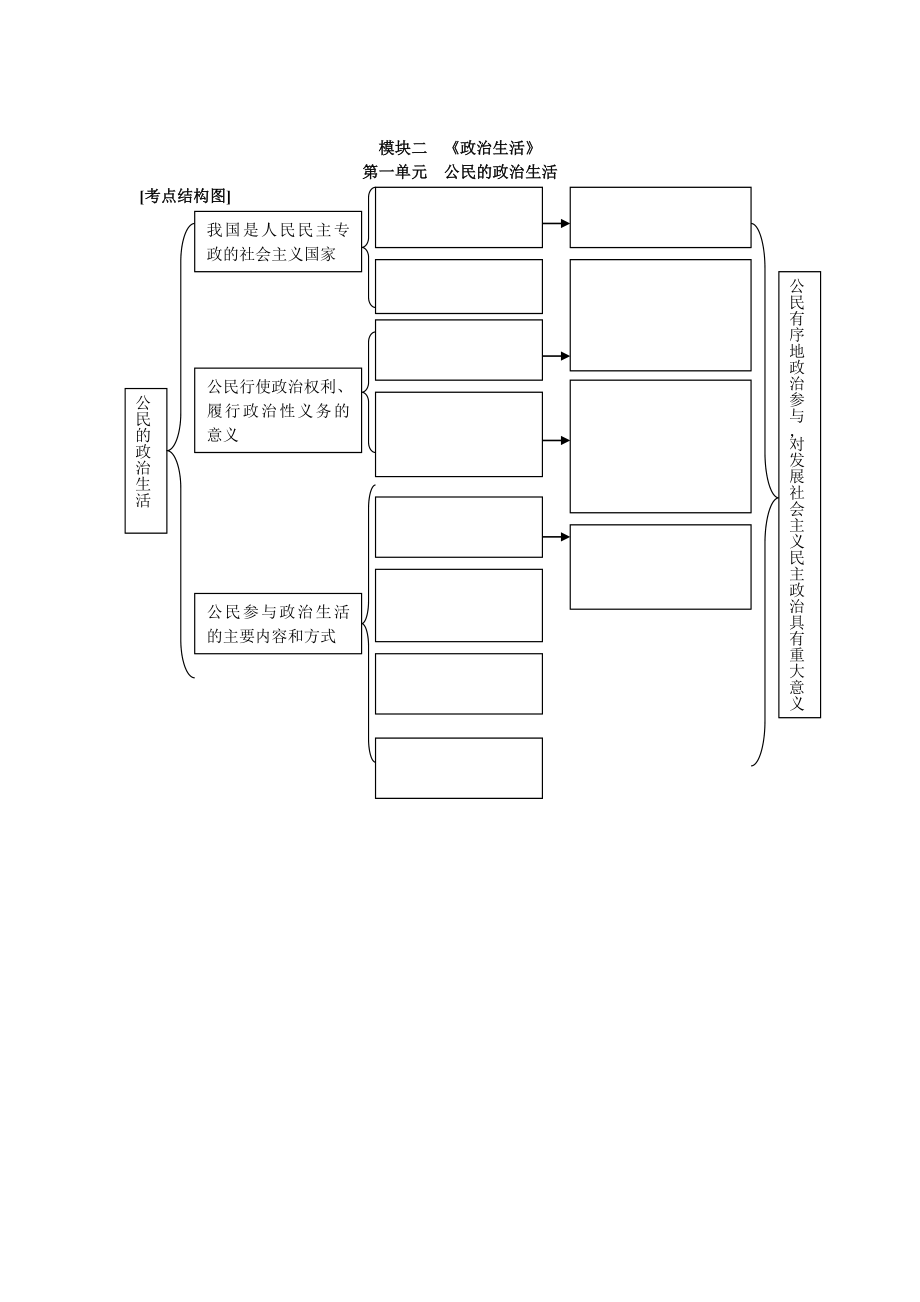 高考政治一轮复习资料四考点结构图（给学生）.doc_第3页