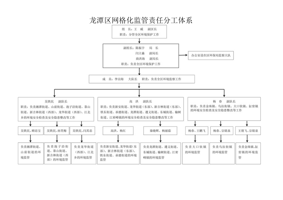 龙潭区网格化监管责任分工体系.docx_第1页