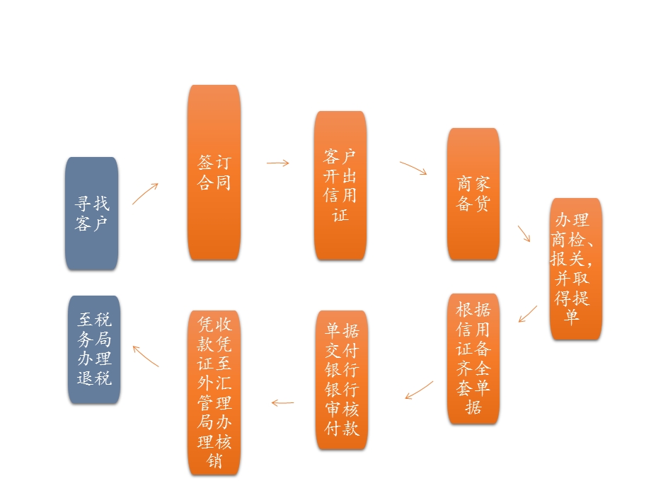 外贸基础知识.ppt_第1页