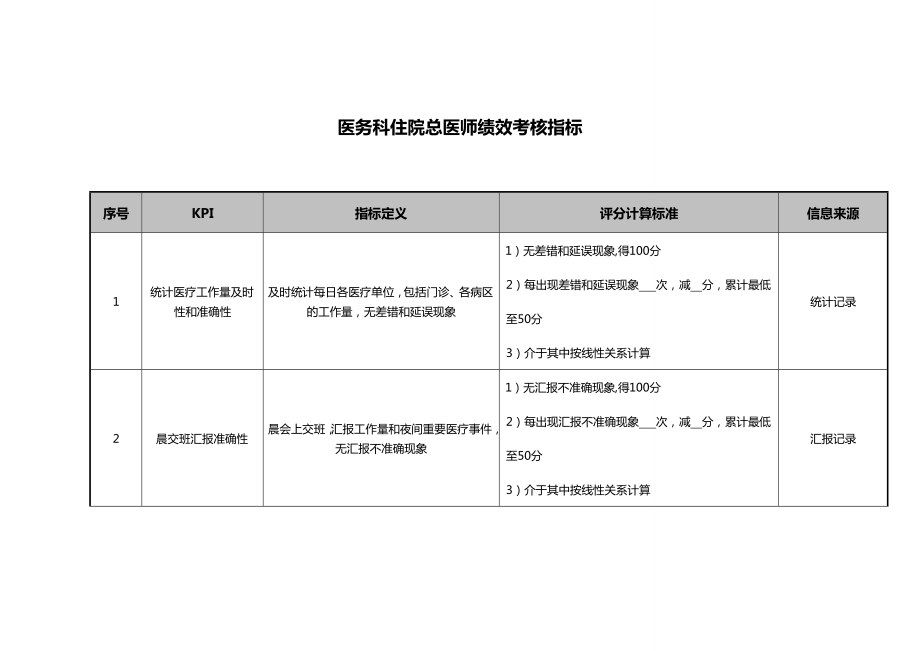 (KPI绩效考核)医院医务科住院总医师绩效考核指标.doc_第2页