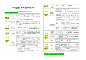 初一历史下册表格知识点背诵.doc