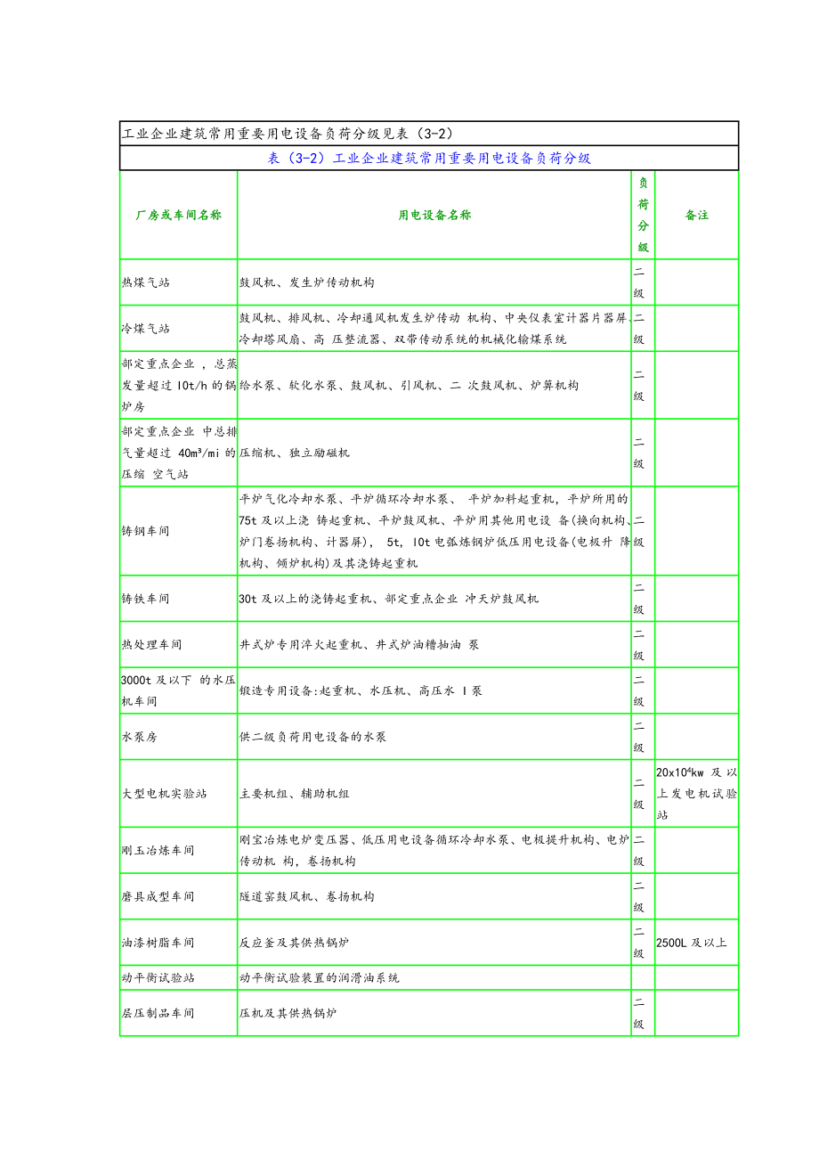 电气的设计需要系数利用系数功率因数等系数用表.doc_第3页