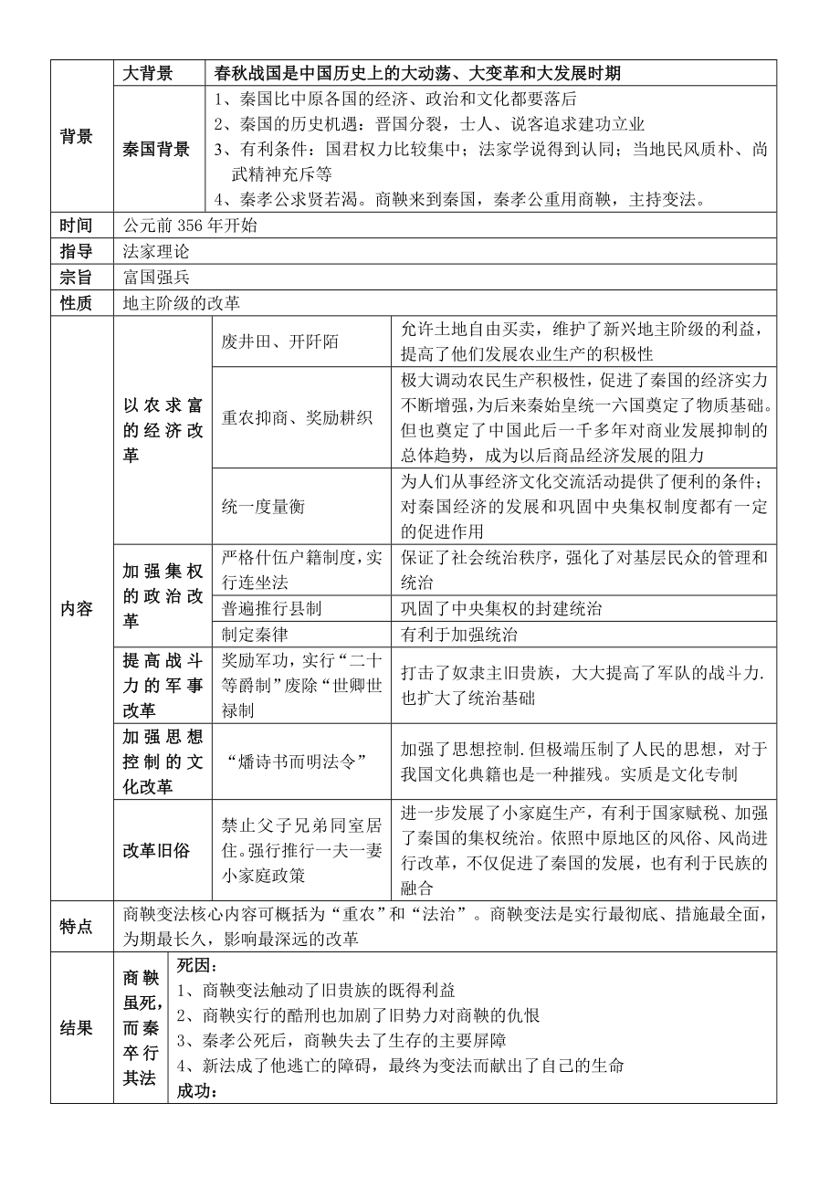 高中历史选修一《历史上重大改革回眸》高考考点归纳.doc_第2页